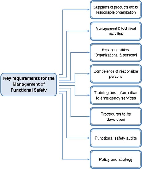 Management of Functional Safety