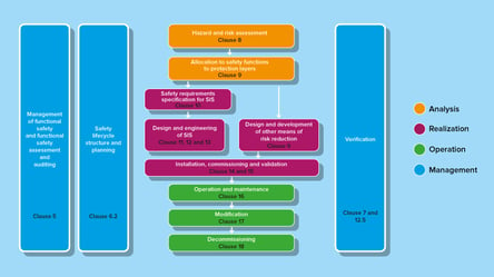 Miniguida-al-Safety-lifecycle