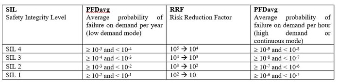 SIL probability of dangerous failure