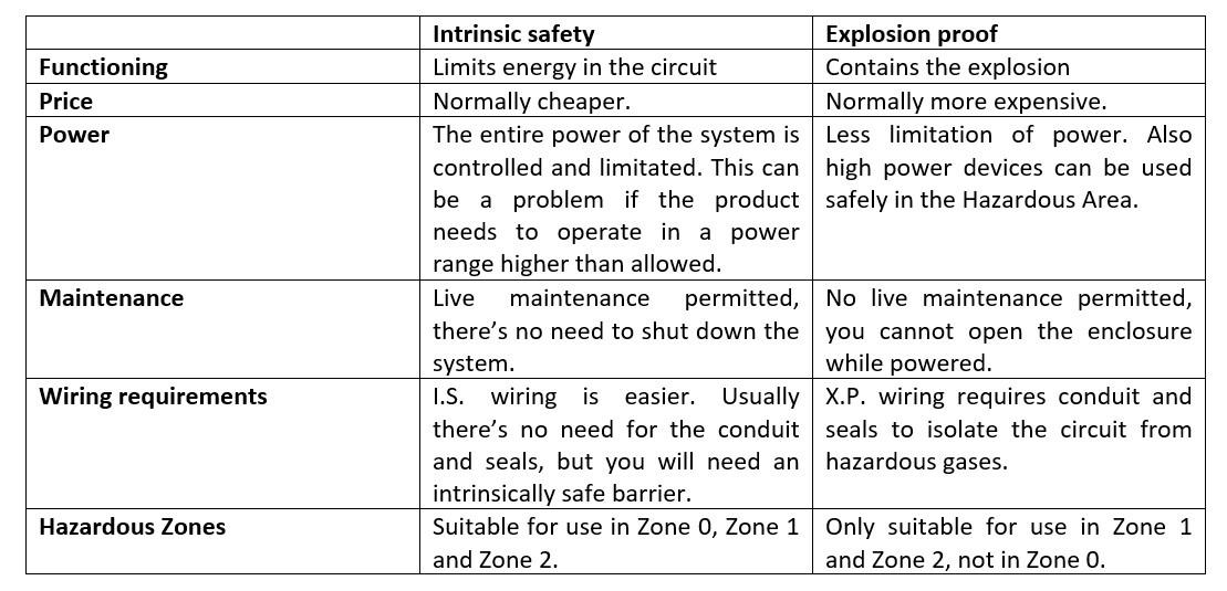 Intrinsically Safe Or Explosion Proof? Here The Differences